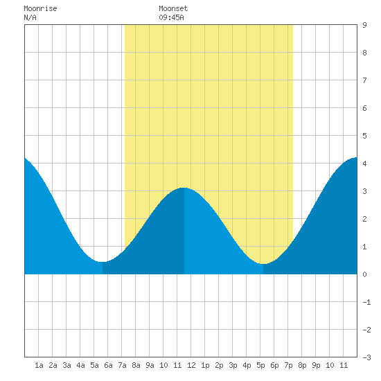 Carolina Beach tide chart for Wednesday, March 19, 2025