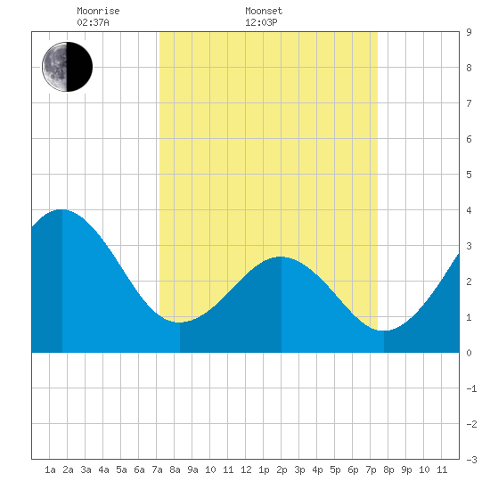 Carolina Beach tide chart for Saturday, March 22, 2025
