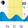 Carolina Beach tide chart for Saturday, March 22, 2025