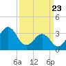 Carolina Beach tide chart for Sunday, March 23, 2025