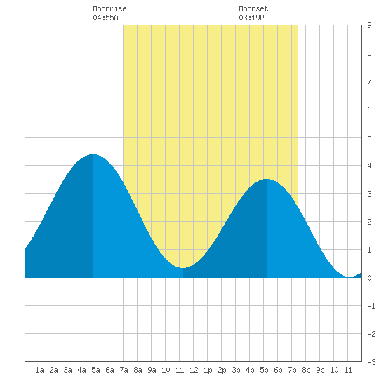 Carolina Beach tide chart for Tuesday, March 25, 2025