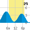 Carolina Beach tide chart for Tuesday, March 25, 2025
