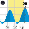 Carolina Beach tide chart for Saturday, March 29, 2025