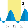 Carolina Beach tide chart for Sunday, March 2, 2025