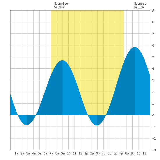 Carolina Beach tide chart for Sunday, March 30, 2025