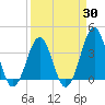 Carolina Beach tide chart for Sunday, March 30, 2025