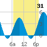 Carolina Beach tide chart for Monday, March 31, 2025