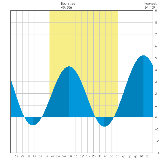 Carolina Beach tide chart for Monday, March 3, 2025