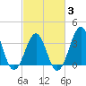 Carolina Beach tide chart for Monday, March 3, 2025