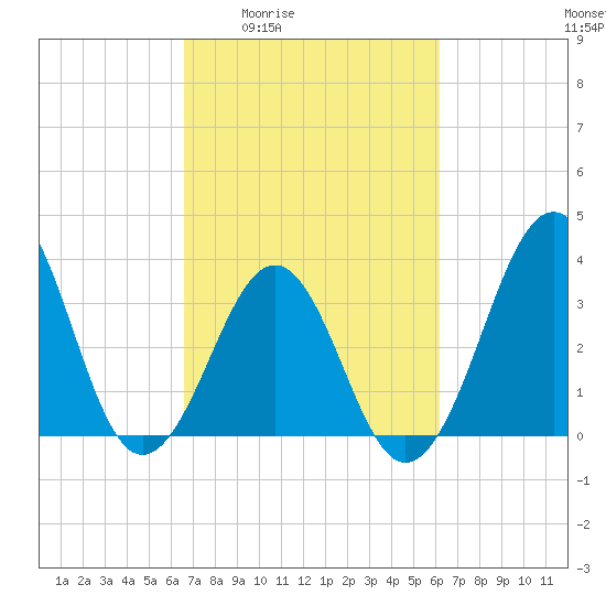 Carolina Beach tide chart for Tuesday, March 4, 2025