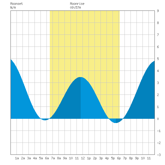 Carolina Beach tide chart for Wednesday, March 5, 2025