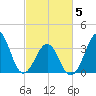 Carolina Beach tide chart for Wednesday, March 5, 2025
