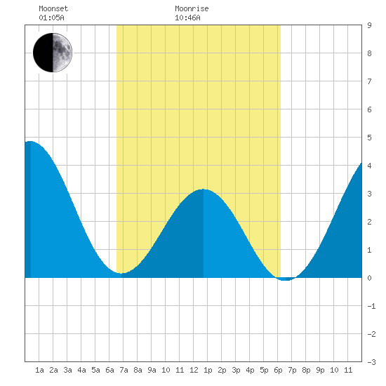 Carolina Beach tide chart for Thursday, March 6, 2025