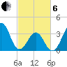 Carolina Beach tide chart for Thursday, March 6, 2025