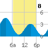 Carolina Beach tide chart for Saturday, March 8, 2025