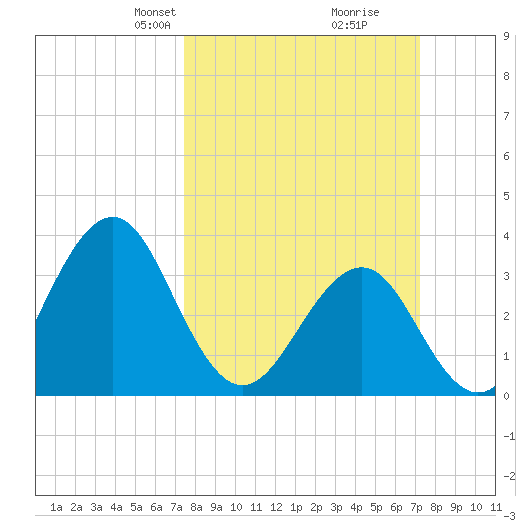 Carolina Beach tide chart for Sunday, March 9, 2025