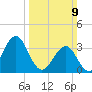 Carolina Beach tide chart for Sunday, March 9, 2025