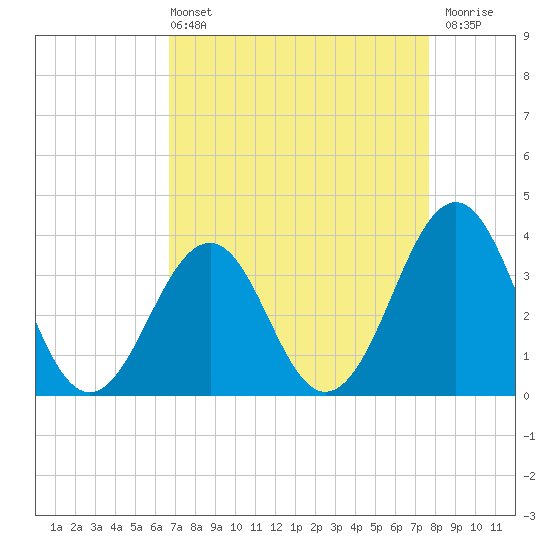Carolina Beach tide chart for Sunday, April 13, 2025