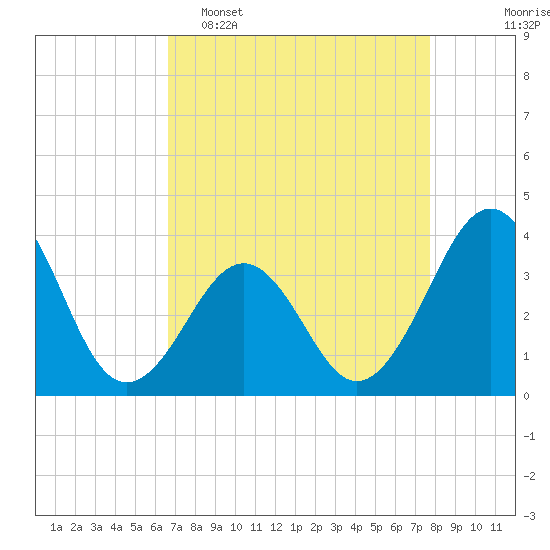 Carolina Beach tide chart for Wednesday, April 16, 2025
