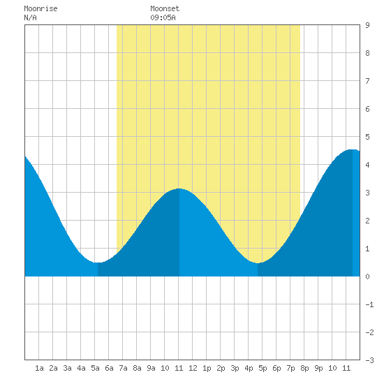 Carolina Beach tide chart for Thursday, April 17, 2025