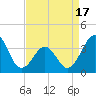 Carolina Beach tide chart for Thursday, April 17, 2025