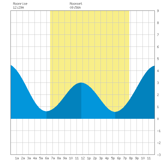 Carolina Beach tide chart for Friday, April 18, 2025