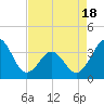 Carolina Beach tide chart for Friday, April 18, 2025