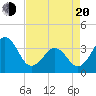 Carolina Beach tide chart for Sunday, April 20, 2025