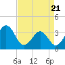 Carolina Beach tide chart for Monday, April 21, 2025