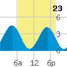 Carolina Beach tide chart for Wednesday, April 23, 2025