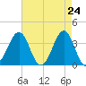 Carolina Beach tide chart for Thursday, April 24, 2025