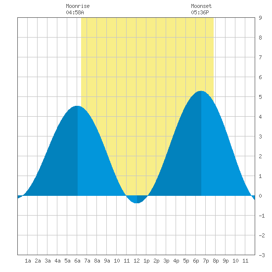 Carolina Beach tide chart for Friday, April 25, 2025