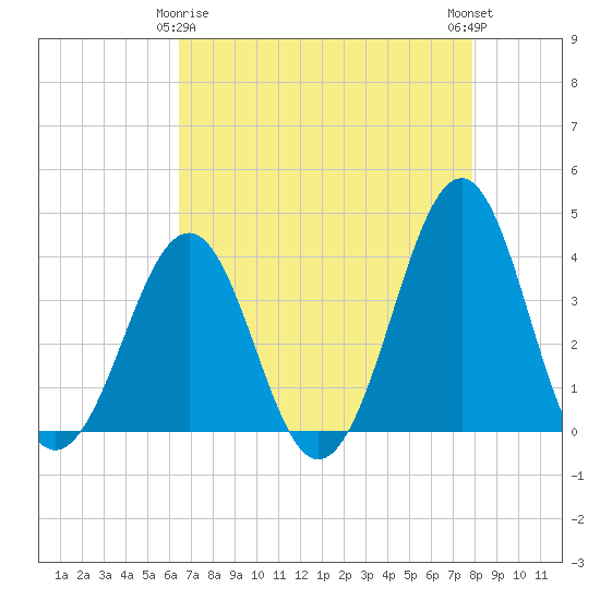 Carolina Beach tide chart for Saturday, April 26, 2025
