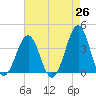 Carolina Beach tide chart for Saturday, April 26, 2025