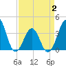 Carolina Beach tide chart for Wednesday, April 2, 2025
