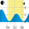 Carolina Beach tide chart for Friday, April 4, 2025