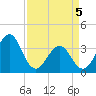 Carolina Beach tide chart for Saturday, April 5, 2025