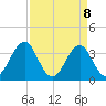 Carolina Beach tide chart for Tuesday, April 8, 2025