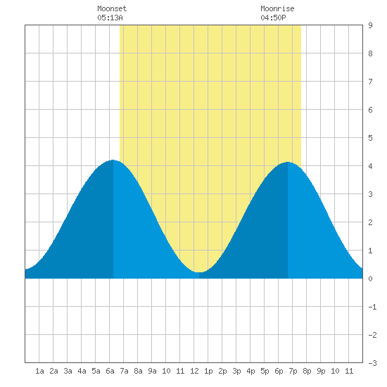 Carolina Beach tide chart for Wednesday, April 9, 2025