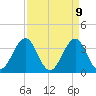 Carolina Beach tide chart for Wednesday, April 9, 2025