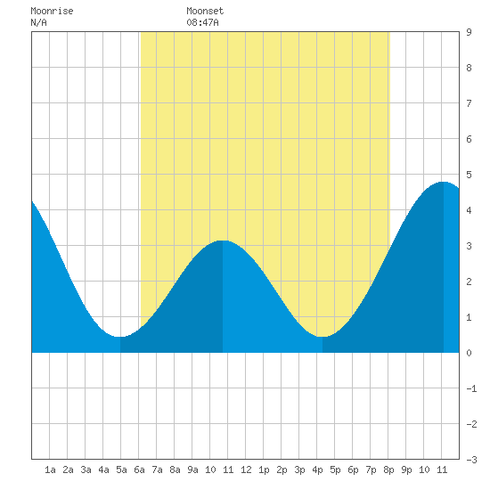 Carolina Beach tide chart for Friday, May 16, 2025