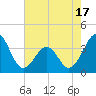 Carolina Beach tide chart for Saturday, May 17, 2025