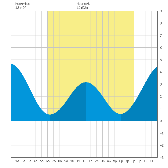 Carolina Beach tide chart for Sunday, May 18, 2025