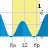 Carolina Beach tide chart for Thursday, May 1, 2025