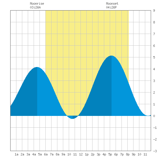 Carolina Beach tide chart for Friday, May 23, 2025