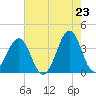 Carolina Beach tide chart for Friday, May 23, 2025