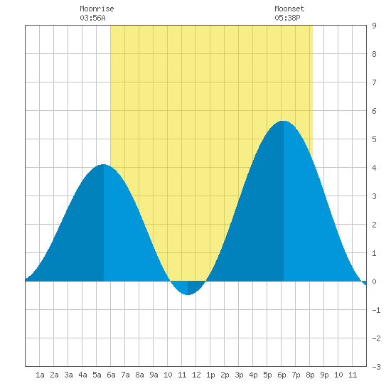 Carolina Beach tide chart for Saturday, May 24, 2025