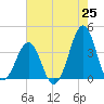 Carolina Beach tide chart for Sunday, May 25, 2025