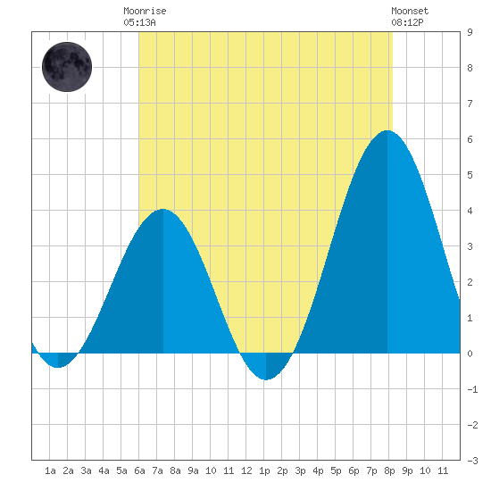 Carolina Beach tide chart for Monday, May 26, 2025