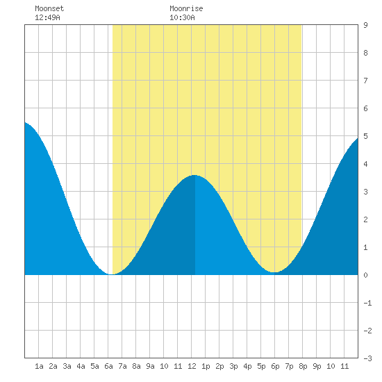 Carolina Beach tide chart for Friday, May 2, 2025